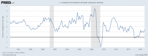 Inflación USA