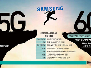 한발 앞선 삼성…美서 '6G 기술' 도전