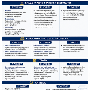 Εξεταστέα Ύλη Α΄ Β΄ και Γ΄ Λυκείου 2026–2027 για τα φιλολογικά μαθήματα