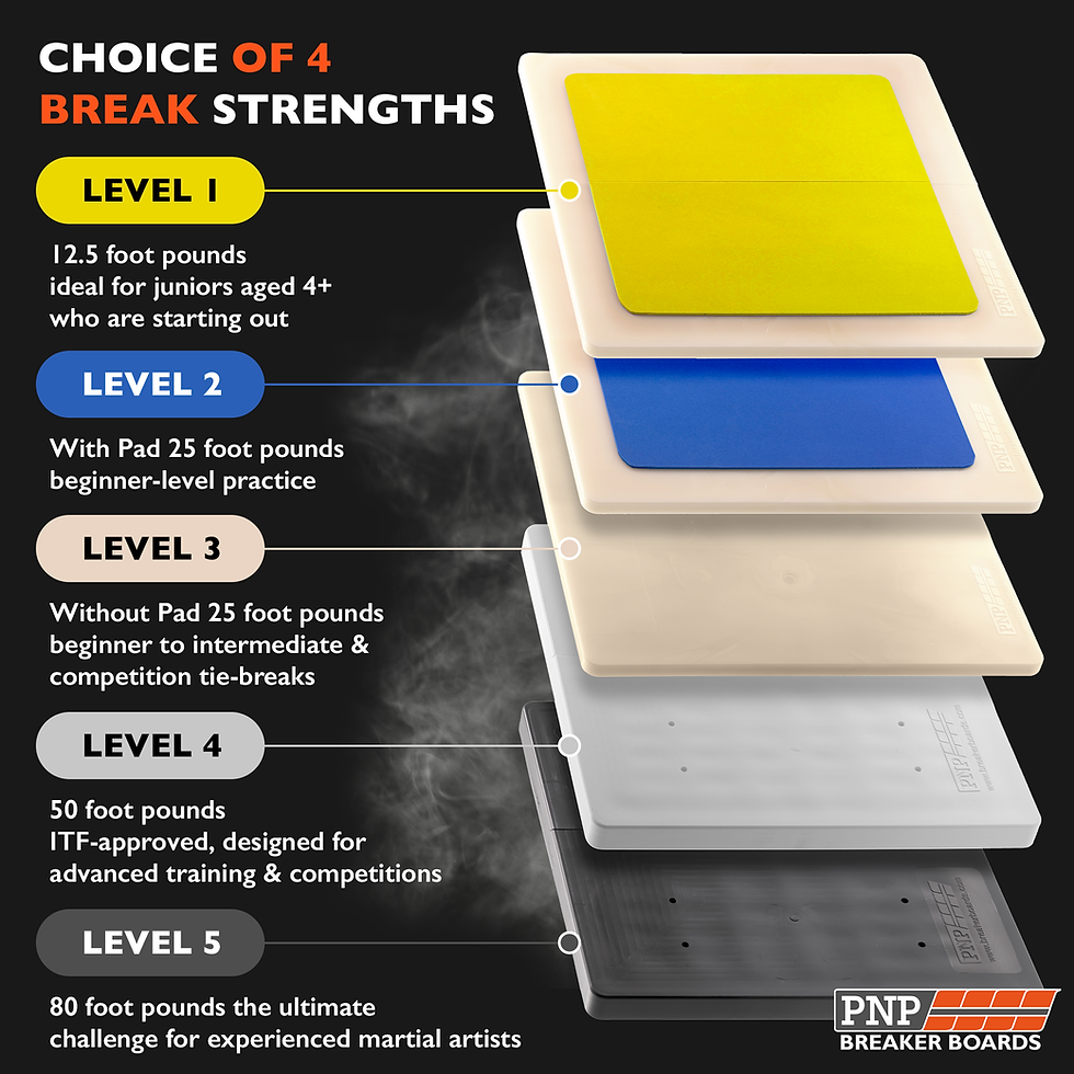 Thumbnail: PNP breaker board strength levels, including 25 ft-lb intermediate