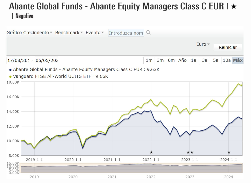 Opinión del fondo de inversión Abante Global Funds.