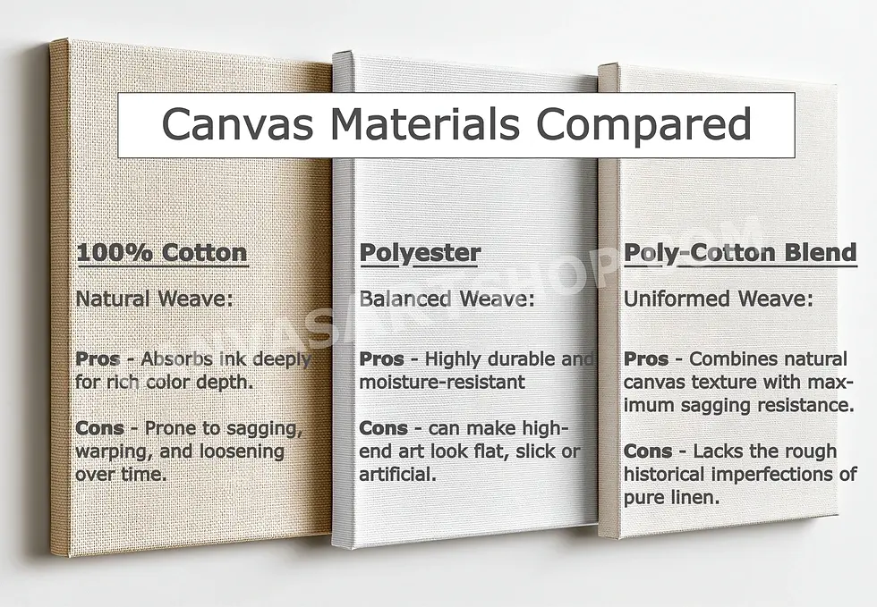 Comparison of 100 percent cotton, polyester and poly-cotton canvas materials shown as three gallery-wrapped panels, explaining differences in natural weave, durability, moisture resistance, dimensional stability, sagging resistance and suitability for residential canvas wall art.