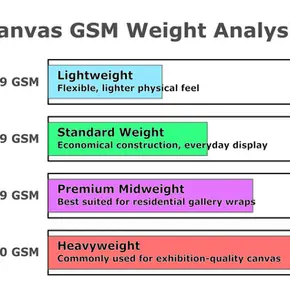 Canvas weight and GSM comparison chart showing lightweight 180–249 GSM, standard 250–319 GSM, premium midweight 320–379 GSM and heavyweight 380–450 GSM ranges for evaluating textile density and gallery-wrapped wall art.