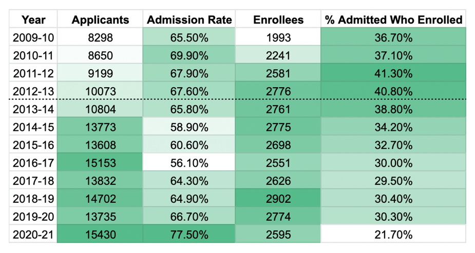 fgcu admissions after march madness run