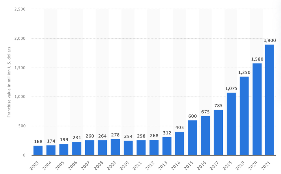 milwaukee bucks valuation graph