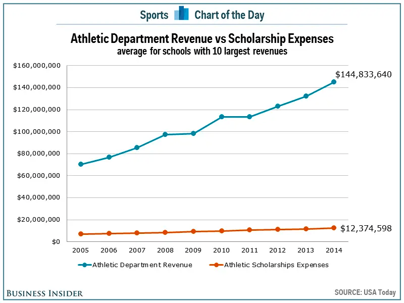 athletic department revenue vs athletic scholarship expenses chart