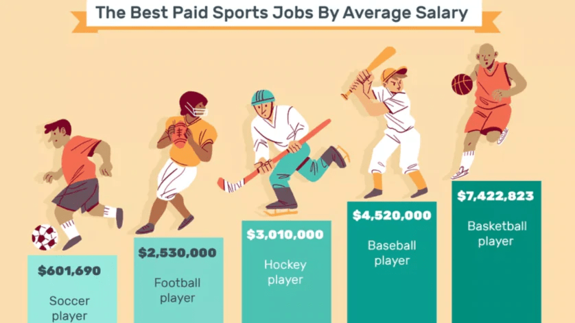 average pro athlete salary across sports