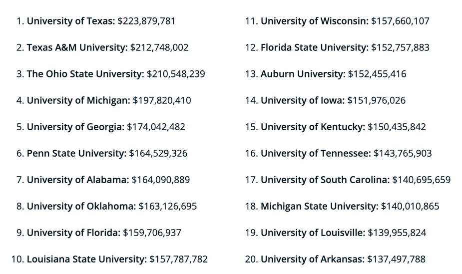 college athletic programs with the most revenue