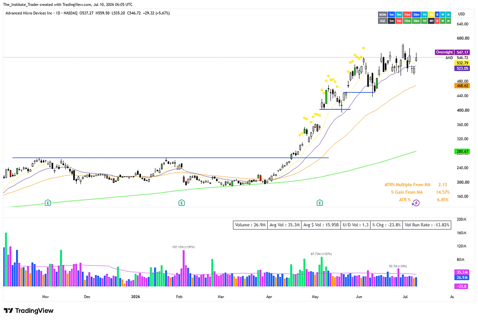 TradingView candlestick chart of AMD stock surging upward, with volume bars, moving averages, and labels like Overnight and ATR% Multiple.