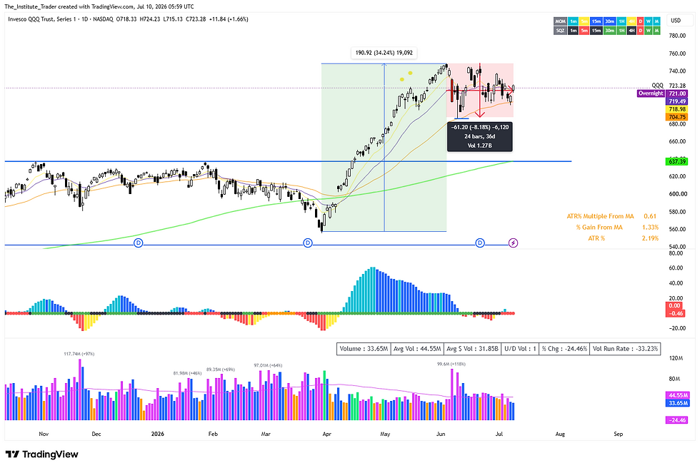 TradingView QQQ candlestick chart showing a strong spring rally, then July pullback; colored volume bars and price/ATR labels.