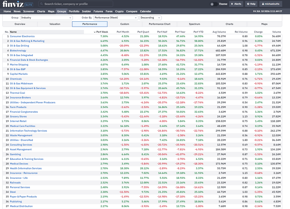 Finviz Elite performance table showing industry groups ranked by weekly gains, with green and red percentage changes on a white dashboard.