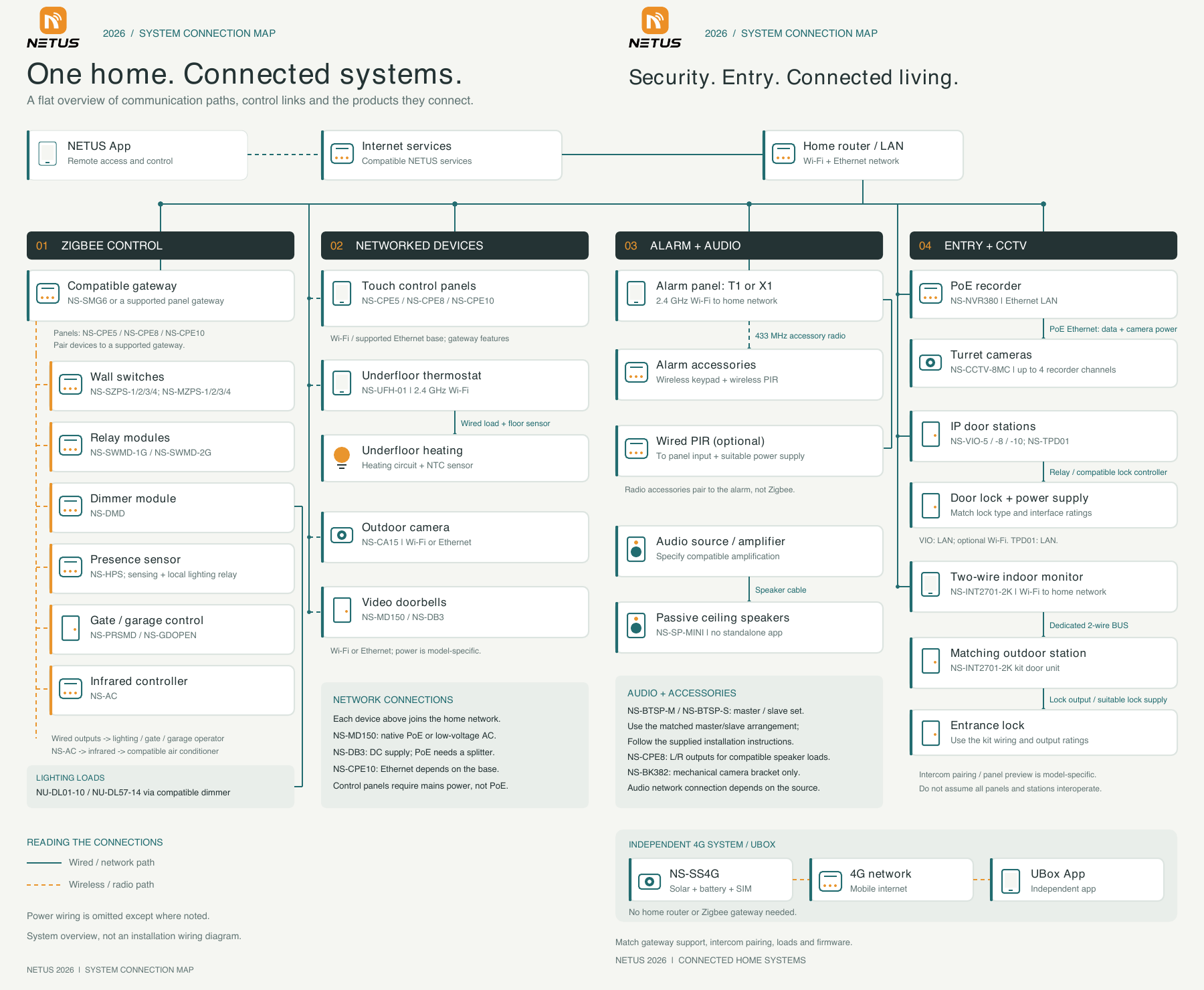 NETUS 2026 system connection map: Zigbee, networked devices, alarms, audio, intercom and CCTV