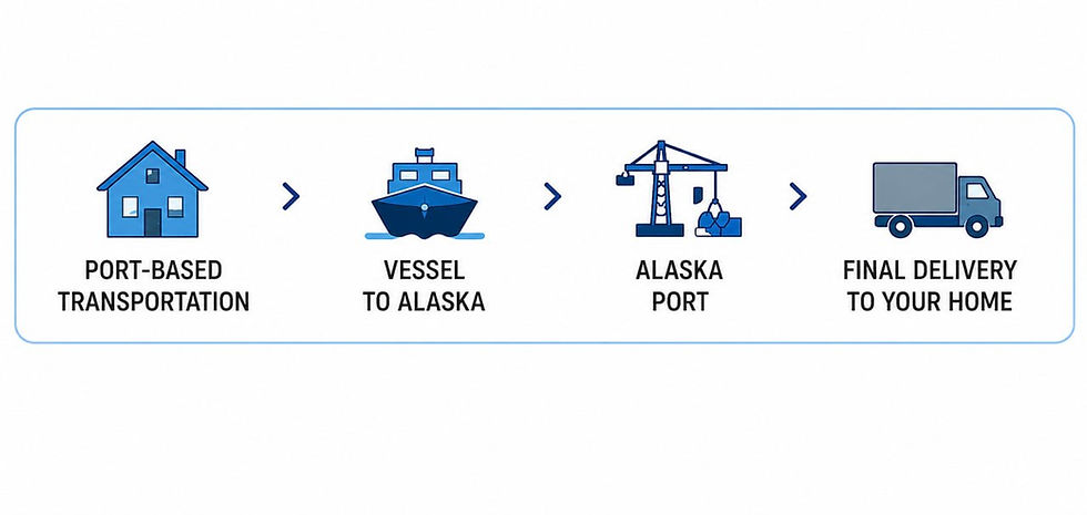 Infographic showing the standard maritime route for shipping to Alaska by sea: port-based transportation, vessel transit, Alaska port arrival, and final delivery.