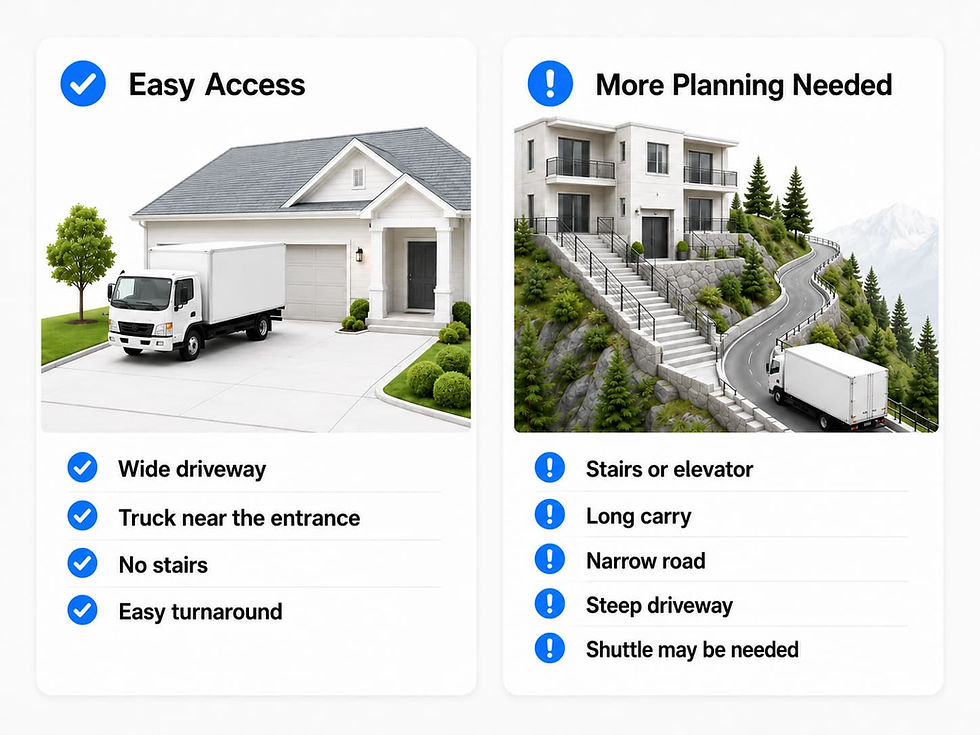 Comparison of easy truck access at a suburban home and difficult access at a mountain property with stairs, a narrow road, and a steep driveway.
