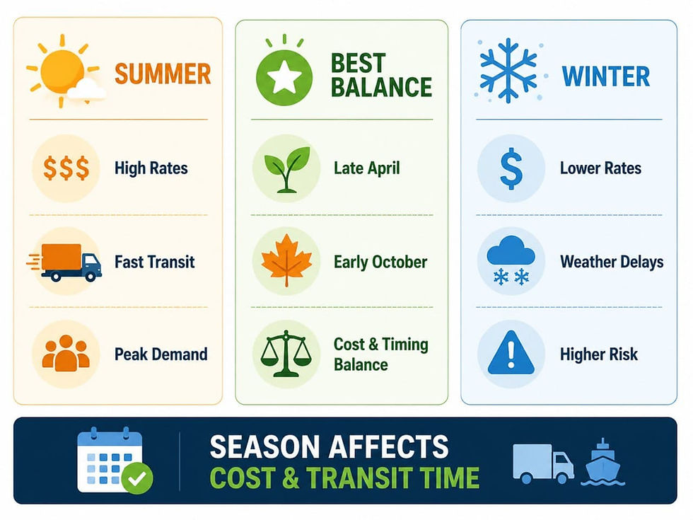 Seasonal comparison showing how summer, winter, and shoulder seasons affect moving to Alaska cost, transit time, demand, and weather delays.