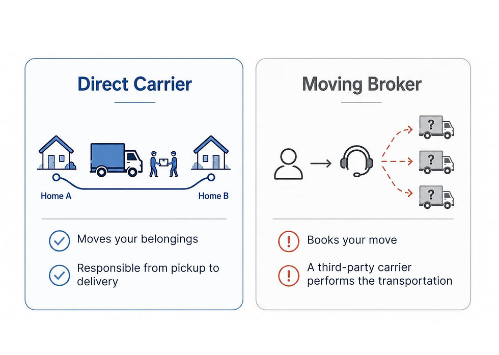 Diagram showing a direct carrier handling a move directly from pickup to delivery compared to a moving broker outsourcing to unknown third parties.