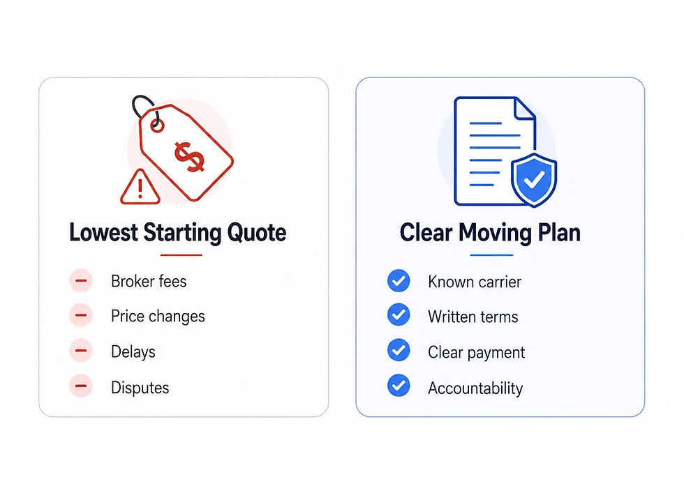 Summary checklist contrasting the risks and hidden fees of moving brokers with the reliability and clear terms of EZ MoveIt long-distance movers.