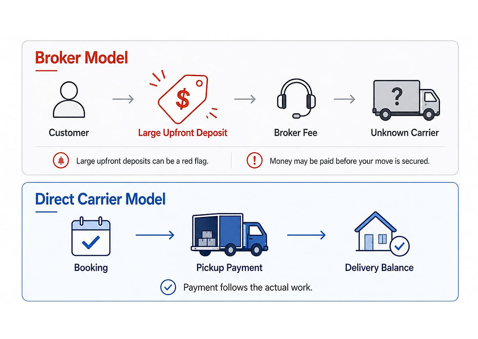 Flowchart comparing the massive upfront deposits required by moving brokers versus the pay-on-delivery model of a direct moving carrier.