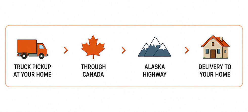 Infographic showing the standard overland route for moving to Alaska by road: truck pickup, transit through Canada, Alaska Highway, and final home delivery.