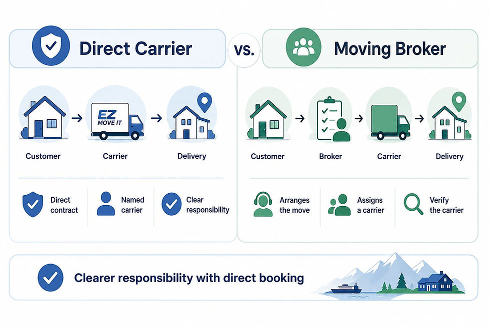 Comparison of a direct carrier and a moving broker showing the difference in responsibility and shipment handling for an Alaska move.