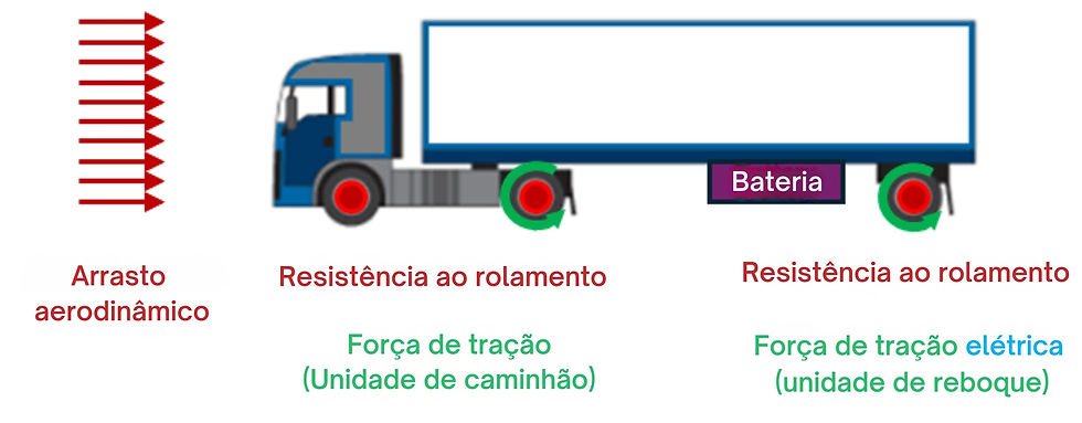Conjunto trator-semirreboque com eixos elétricos de tração no semirreboque