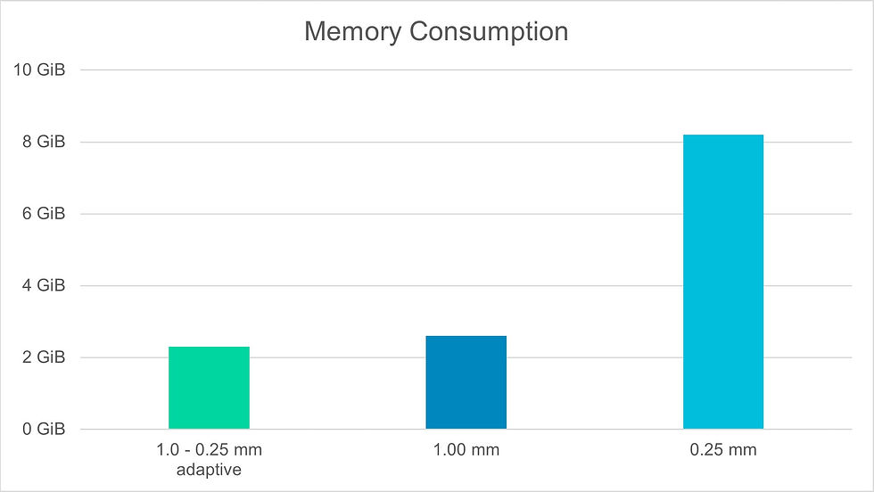 Memory consumption graph