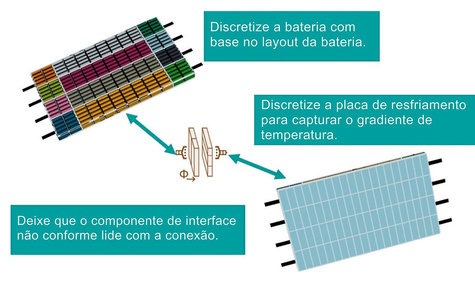 Discretização de células e placa de resfriamento para modelagem térmica de bateria.