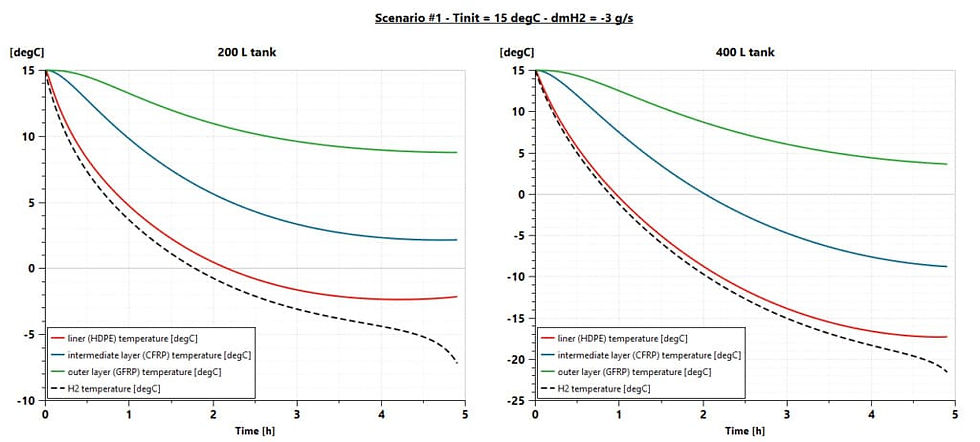 evolution of the tank materials and H₂ temperatures for scenario #1