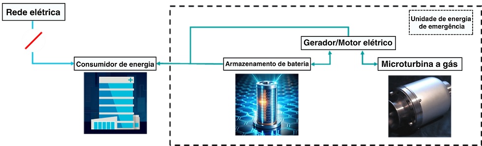 Diagrama de fluxo de energia para sistema hospitalar com fonte renovável, armazenamento e gerador de emergência.
