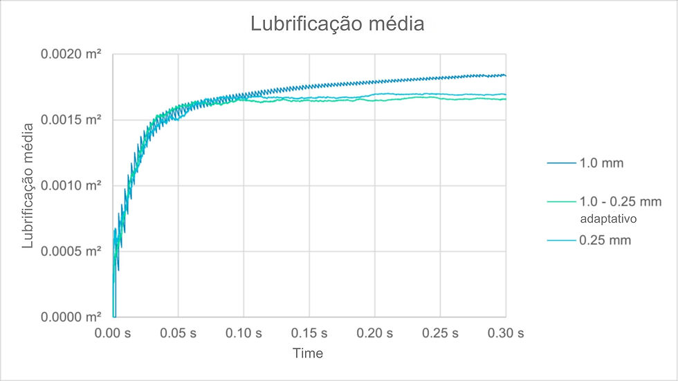 Gráfico de lubrificação média por tempo