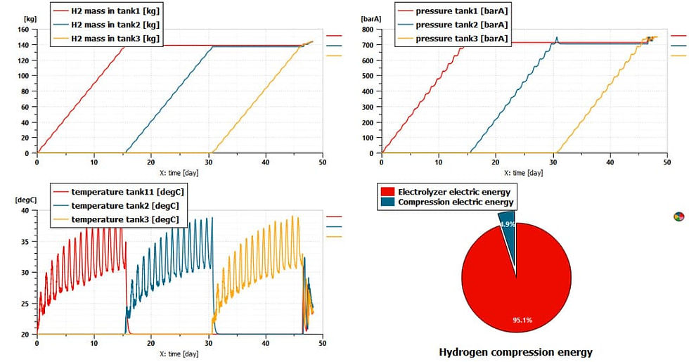 Resultados do modelo do sistema de armazenamento de hidrogênio