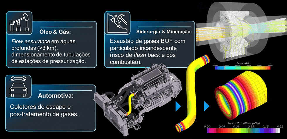 Aplicações industriais de CFD em óleo e gás, automotiva e siderurgia.
