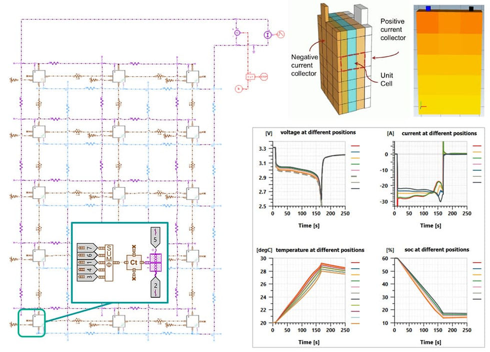 Example of battery cell discretization for local thermal study
