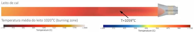 Temperature distribution in the lime bed