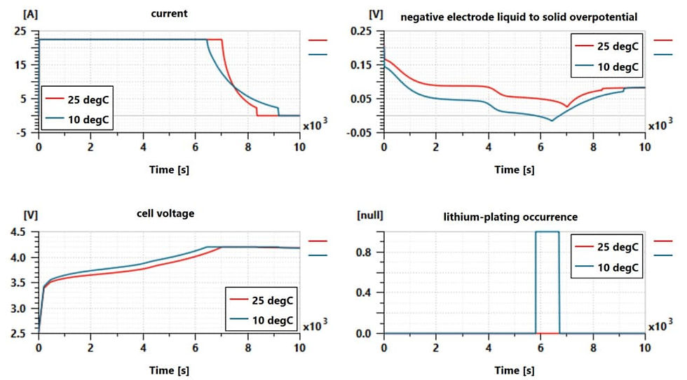 Example of simulation results for CCCV charges for a 45Ah NMC/C cell