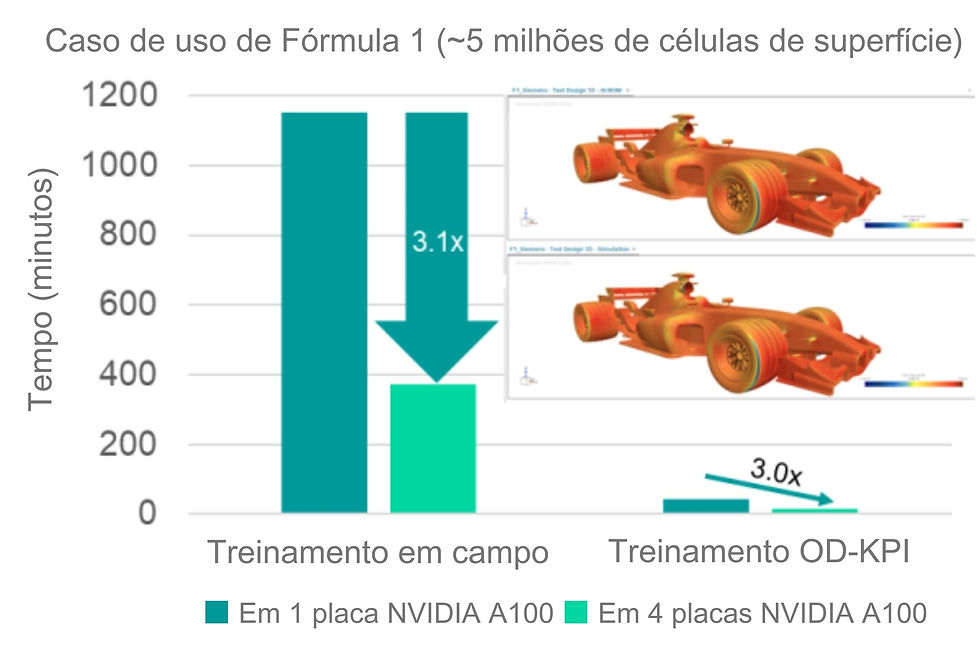 Comparação de desempenho do Simcenter STAR-CCM+ em GPU mostrando redução do tempo de simulação CFD com múltiplas placas NVIDIA A100.