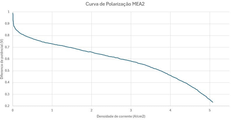 Generation of the polarization curve by extracting the points from the JRC ZERO∇CELL polarization curve