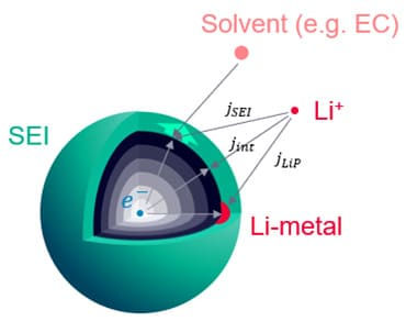 An Active Material Particle, presented at NordBatt Conference