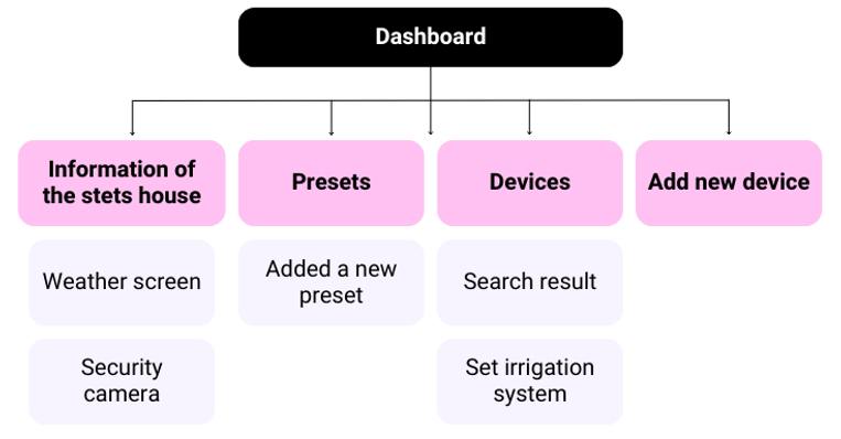 Lilac and Purple Modern Process Flow Graph (1).png