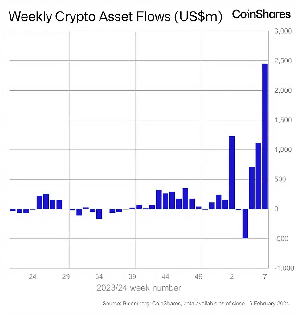 Weekly crypto asset flows