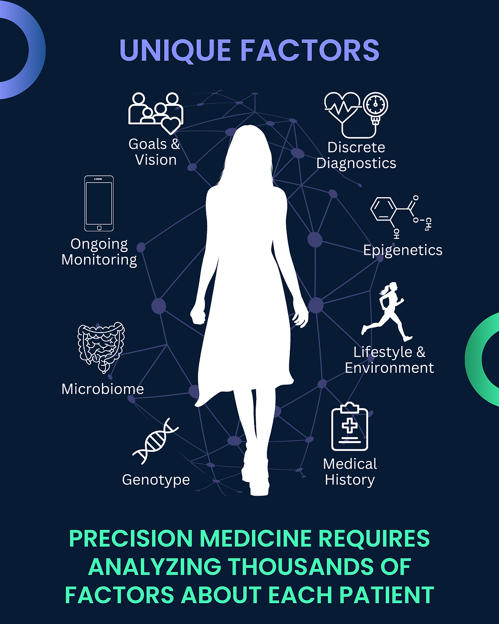 Unique Factors: a cloud of analytics surrounding a female patient's silhouette. These include discrete diagnositics, epigenetics, Lifestyle and environment, medical history, genotype, microbiome, ongoing health monitoring and the patient's goals and lifestyle. Precision medicine requires analyzing thousands of factors about each patient.