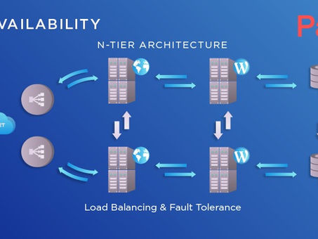 Part -3: Creating a Highly Available Architecture