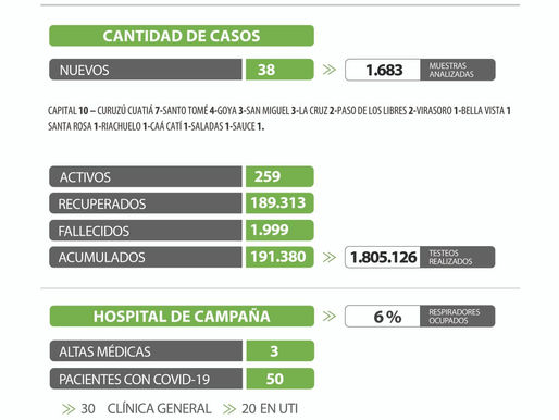 Corrientes registra 38 casos nuevos deCoronavirus: 10 en Capital y 28 en el Interior
