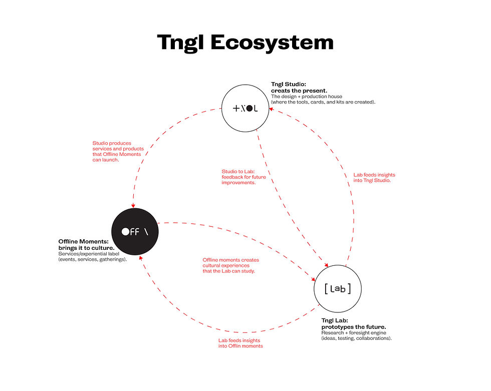 Diagram showing the Tngl Ecosystem model with three interconnected units: Studio (production), Lab (foresight), and Offline Moments (culture)