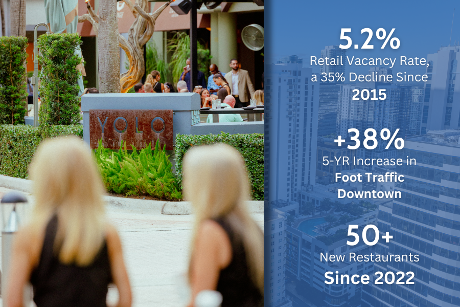 Groups of young people walking along Las Olas Boulevard, enjoying the bustling atmosphere of restaurants and retail spaces, with a quote from Charlie Ladd about the vibrant energy in downtown Fort Lauderdale.