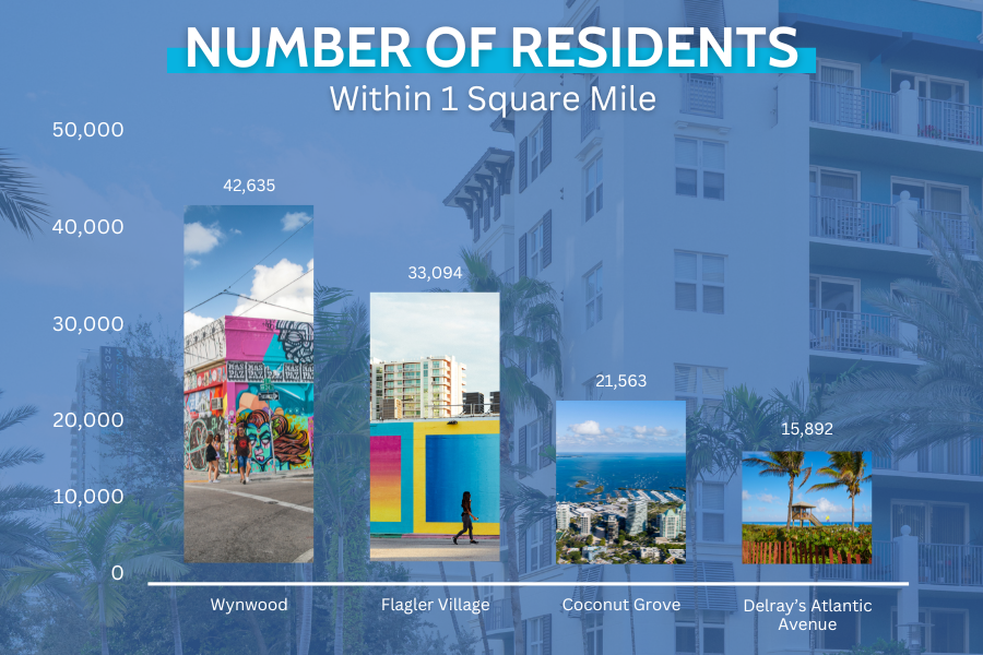 A graph comparing the population of Flagler Village (33,094) with Wynwood (42,635), Coconut Grove (21,563), and Delray's Atlantic Avenue (15,892), highlighting Flagler Village's strong urban growth.