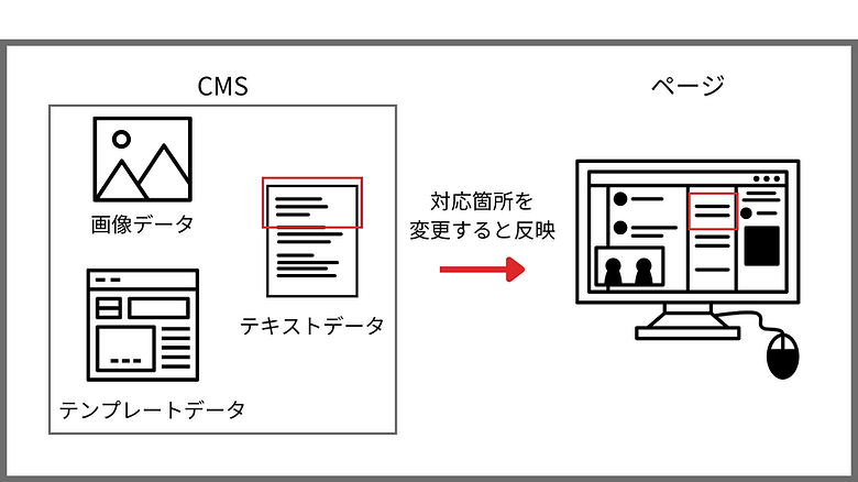 CMSとは何か