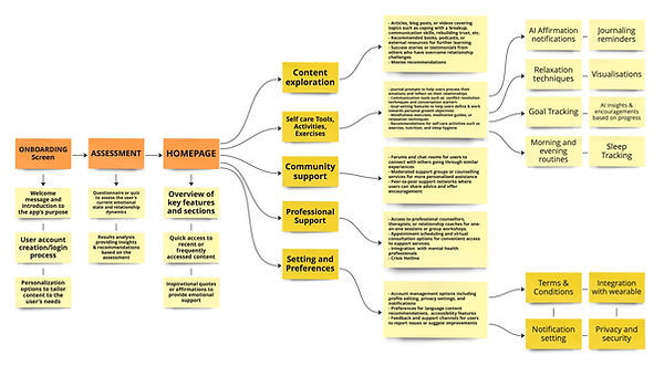 information architecture