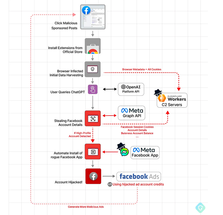 ChatGPT Hack FlowChart