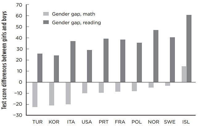 male female test score luigi.png